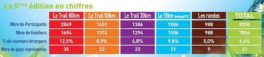 Ecotrail de paris en chiffres