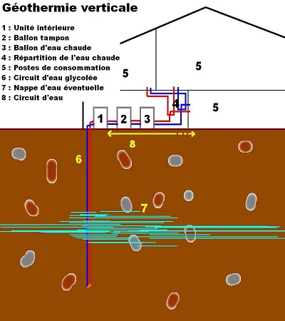 Geothermie par forage
