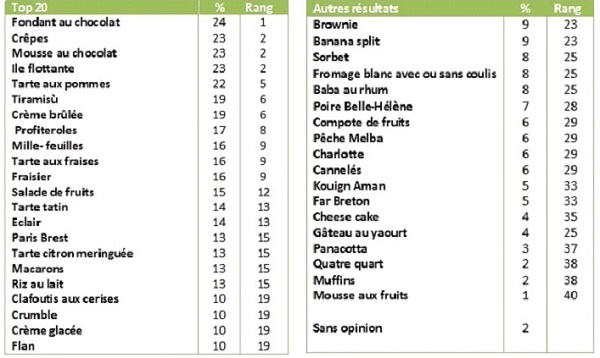 Le classement des desserts préférés des Français.