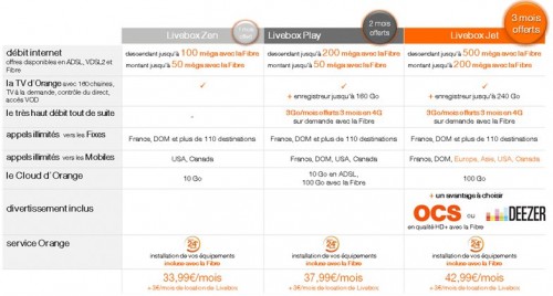 Offre livebox