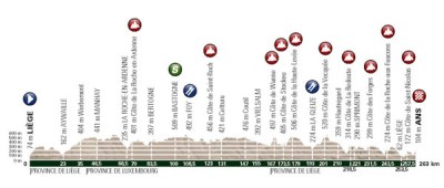 Liège Bastogne Liège : le parcours