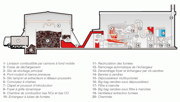  chaufferie biomasse de Stains schéma de principe