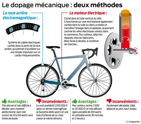 La fraude technologique contrôlée sur le Tour de France