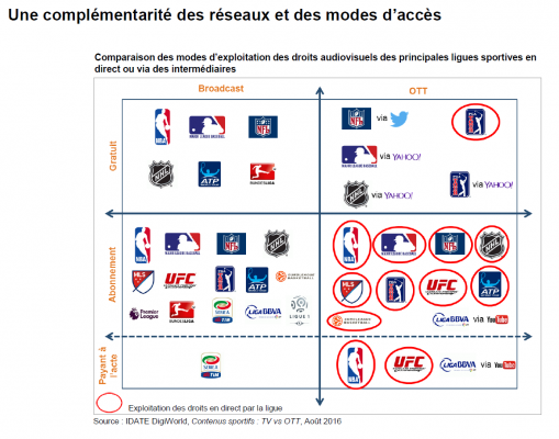 Sport_content_complementarite_reseaux_modes_acces_IDATE_DigiWorld